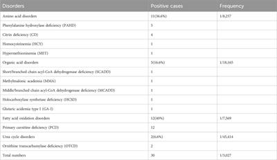 Prevalence of inherited metabolic disorders among newborns in Zhuzhou, a southern city in China